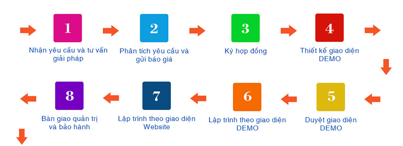 quy trình thiết kế web